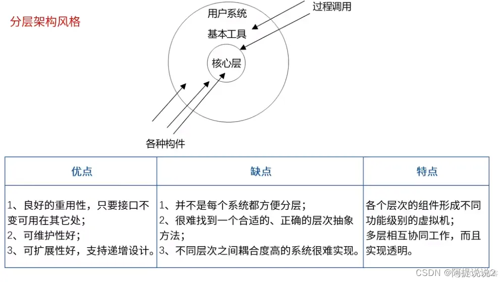 软件架构名词解释 软件架构的本质_软件架构_08